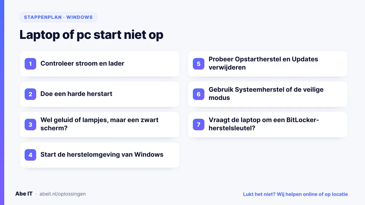 Stappenplan: laptop of pc die niet opstart, van lader controleren tot BitLocker-herstelsleutel