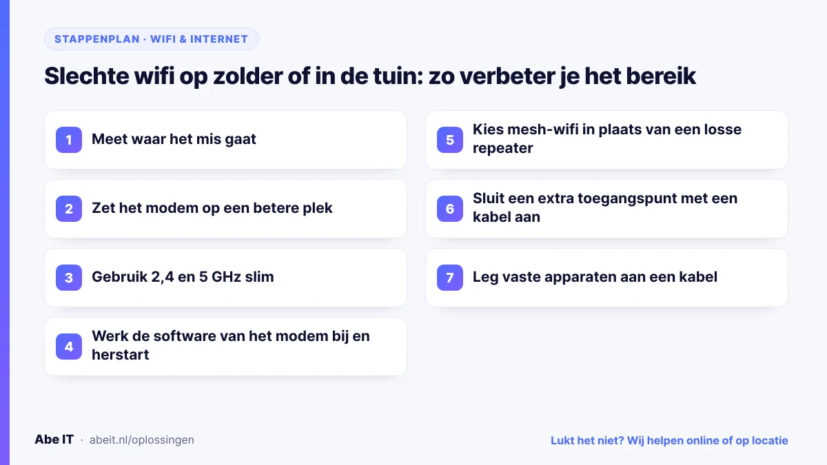 Stappenplan: wifi-bereik verbeteren, van modem verplaatsen tot mesh-wifi en netwerkkabel